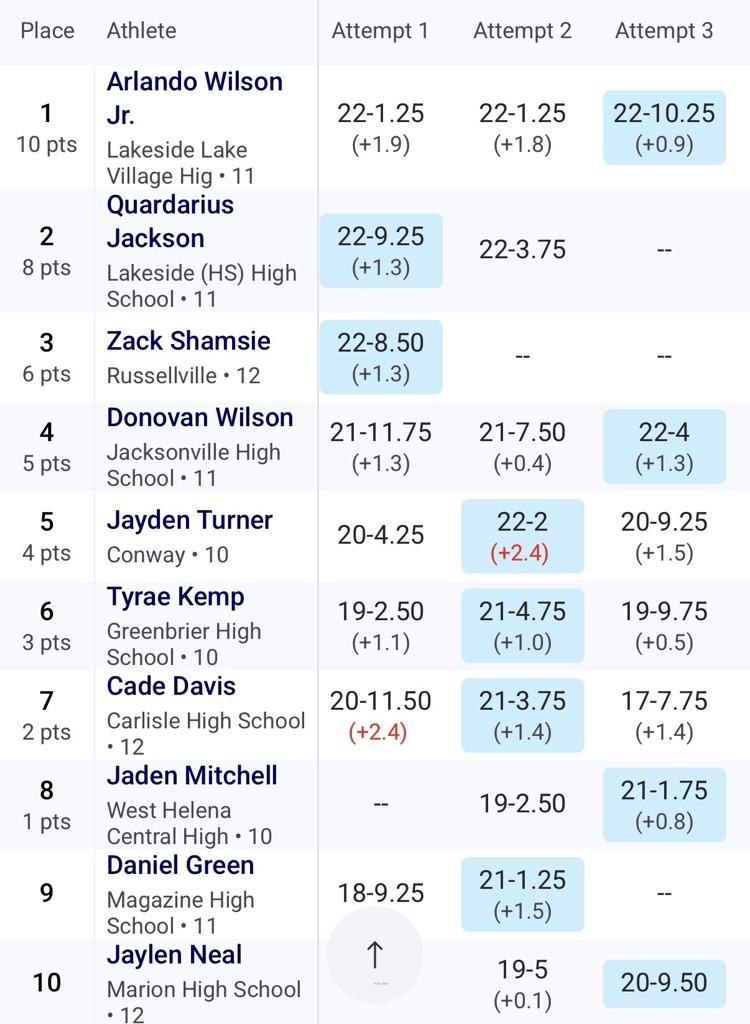 long jump results