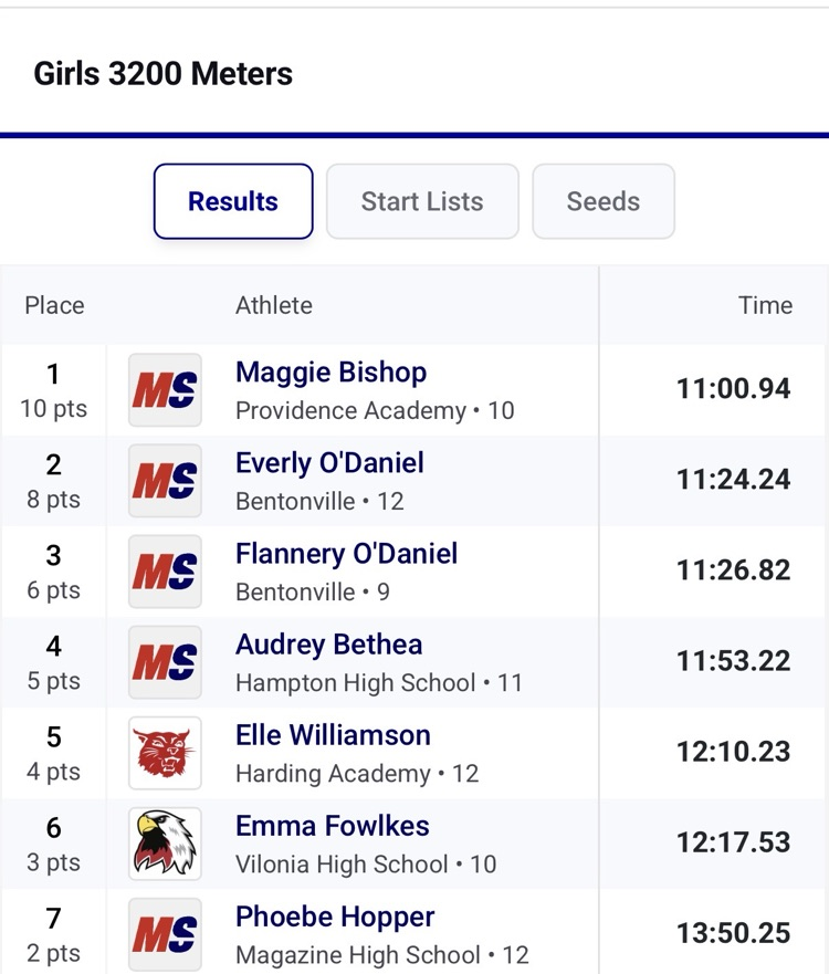 meet of champs results 