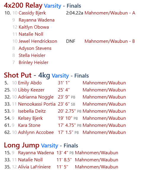 A results graphic showing Mahnomen/Waubun girls varsity track and field results. Events include the 4x200 relay, shot put (4kg), and long jump. Athlete names, placements, and distances/times are listed, with several personal bests and season bests noted.