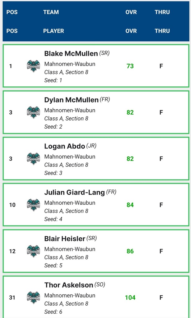 Boys Golf Team Score Card
