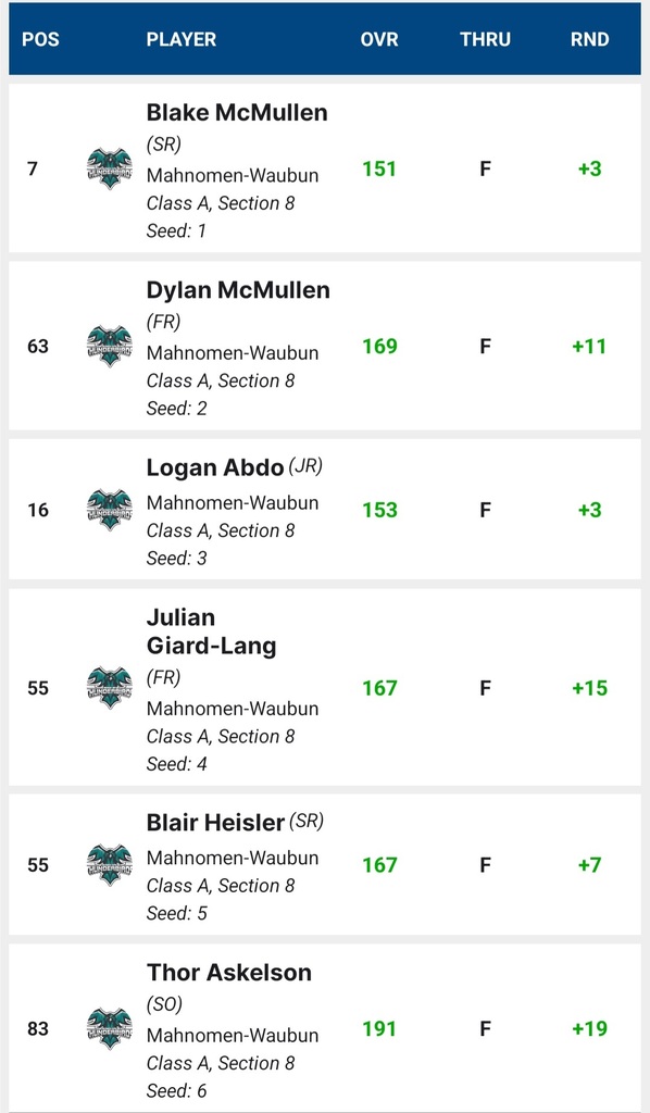Boys Golf Score Card