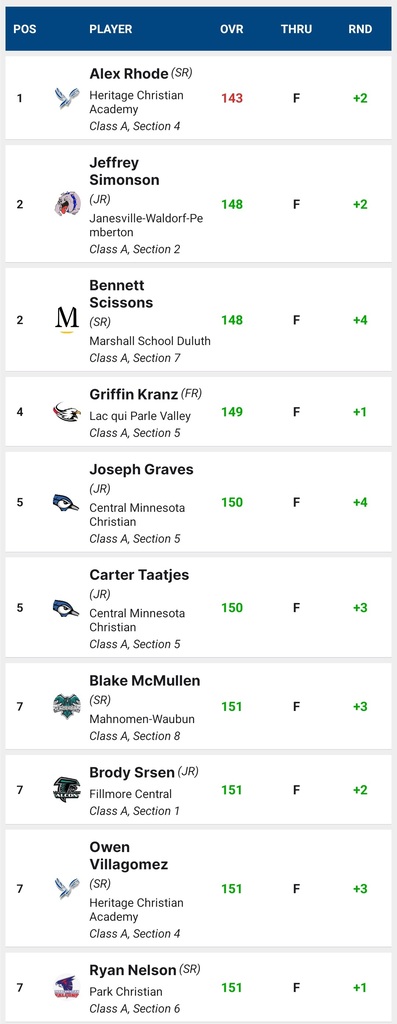 Boys Golf Score Card