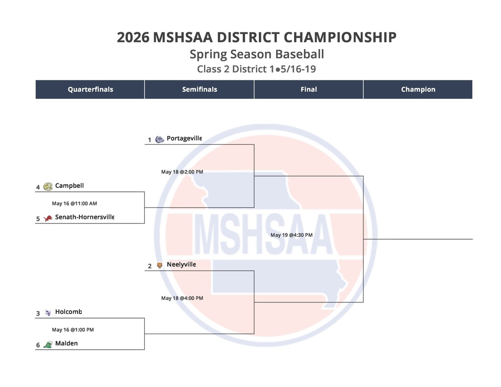 The Class 2 District 1 Tournament will begin Saturday, and the schedule is as follows: https://drive.google.com/file/d/1vtzeAHq1r0IcTThvHn9z4oQGj8MvBFWN/view?usp=sharing  The event will be digital ticketing only. The following is the link: https://events.hometownticketing.com/boxoffice/mshsaa/L2VtYmVkL2V2ZW50LzQ2MTA%3D  The game schedule on Saturday is as follows: 11:00 AM: Campbell vs. Senath-Hornersville  1:00 PM: Holcomb vs. Malden  The higher seed will be the home team and sit in the first base dugout.  Parking is located around the field down the right field line, along the left field line, and at the little field in the parking lot.  There will be three stations set up to scan tickets. 