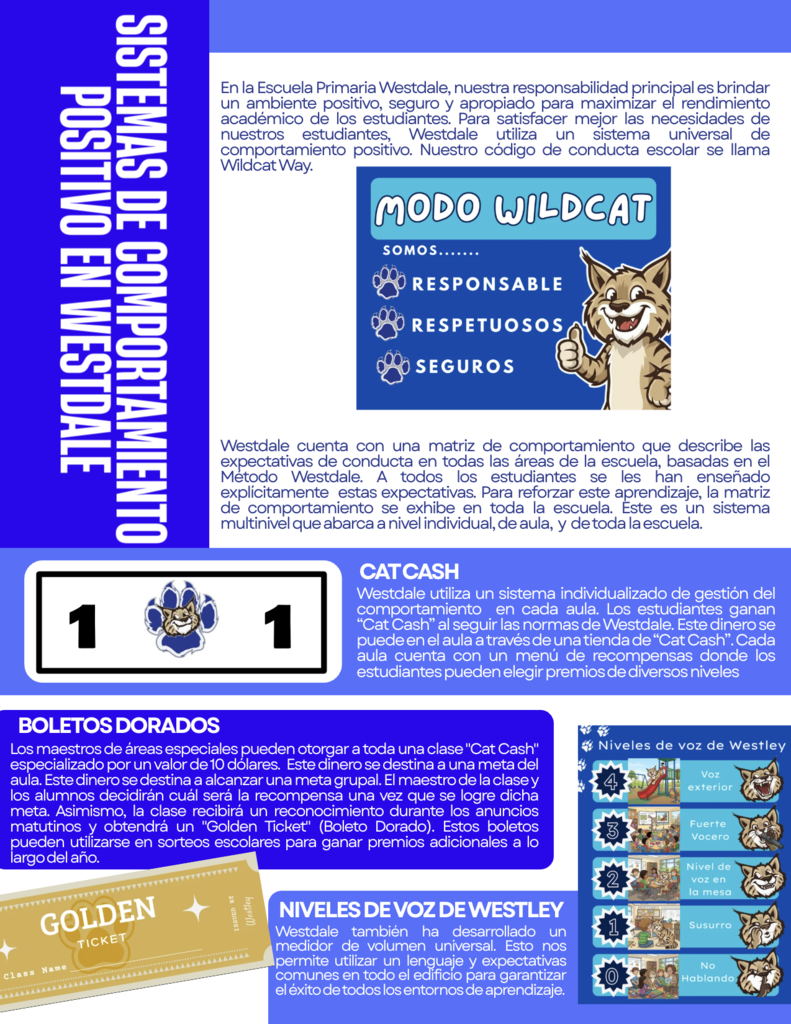 "Un folleto informativo titulado 'Sistemas de Comportamiento Positivo en Westdale' que describe las expectativas de conducta y los programas de recompensas de la escuela. Presenta cuatro secciones principales: 'Modo Wildcat', que recuerda a los estudiantes ser Responsables, Respetuosos y Seguros; 'Cat Cash' para recompensas estudiantiles individuales; 'Boletos Dorados' para logros de toda la clase; y un medidor de volumen del 0 al 4 llamado 'Niveles de voz de Westley'. El gráfico incluye ilustraciones de la mascota de la escuela, un gato montés (wildcat), con el pulgar hacia arriba, un billete de 1 dólar de Cat Cash y un Golden Ticket (boleto dorado) amarillo."