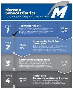 Long Term Facility Plan