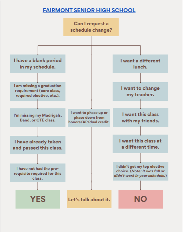schedule change flow chart