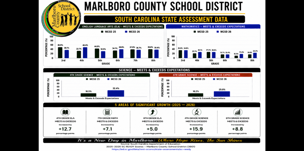State Assessment Data