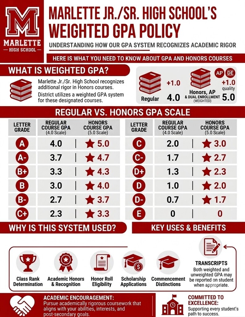 Weighted GPA