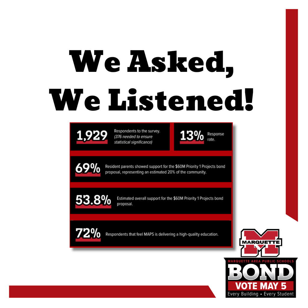 We asked we listened. Has statistics for the survey.