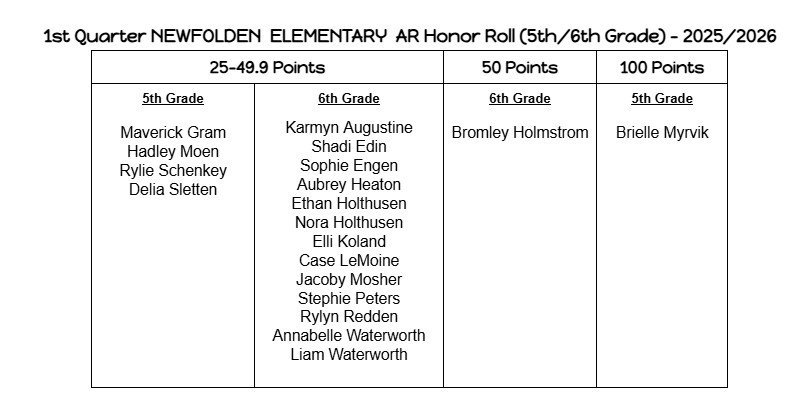 1st Quarter A Honor Roll, B Honor Roll and AR Honor Roll for 5th and 6th Grade  - Congratulations to all!