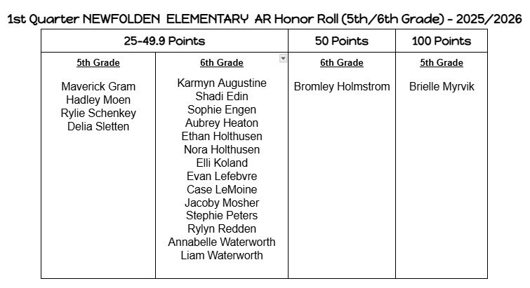 Updated Newfolden Middle School 1st Quarter AR Honor Roll - Congratulations to all!