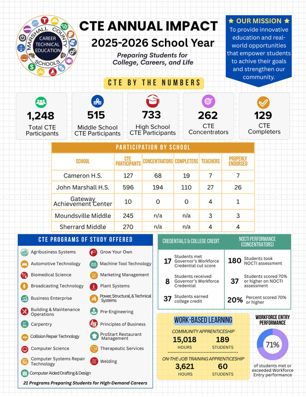 CTE Annual Impact 2025-2026 School Year infographic with statistics and details about CTE programs, participants, and outcomes.