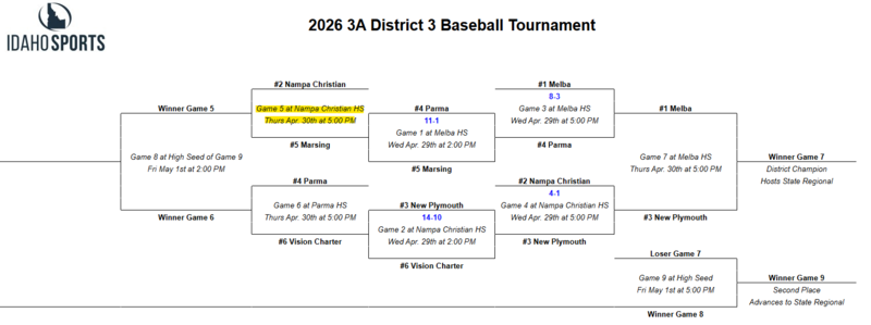2026 3A Baseball Tournament Bracket 