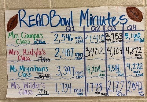 Read Bowl 3rd Grade Minutes Chart