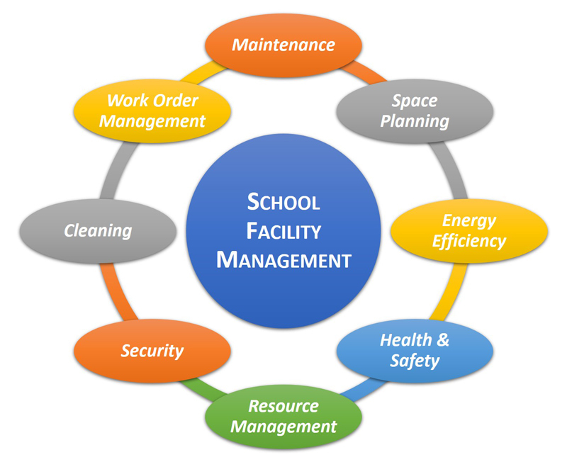 Facilities management wheel