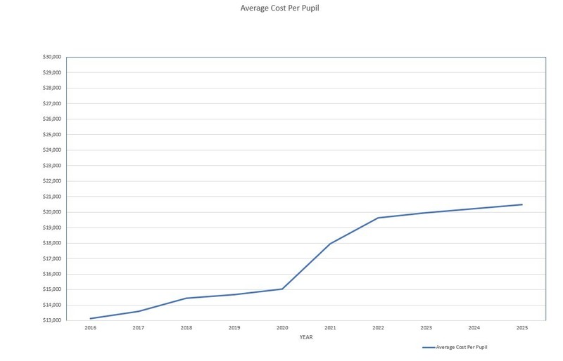Cost Per Pupil