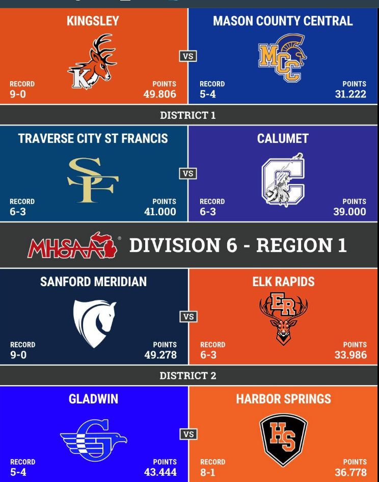 The Spartans are going to Kingsley for their 3rd playoff appearance in four years in round one. Time and Date TBD. Congratulations Spartans. More Info to come.