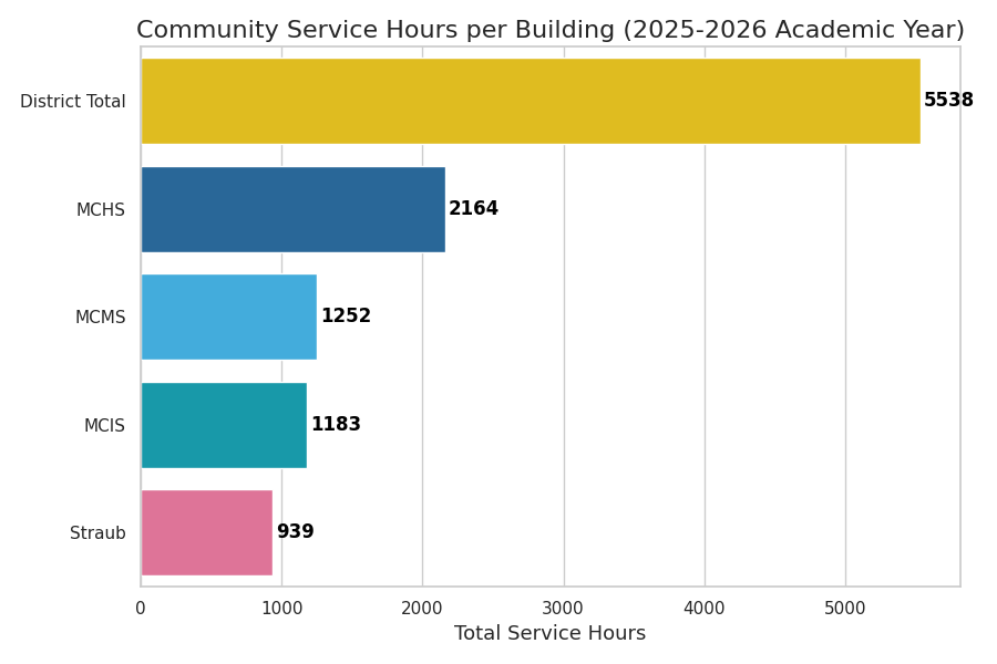 Community Service Hours