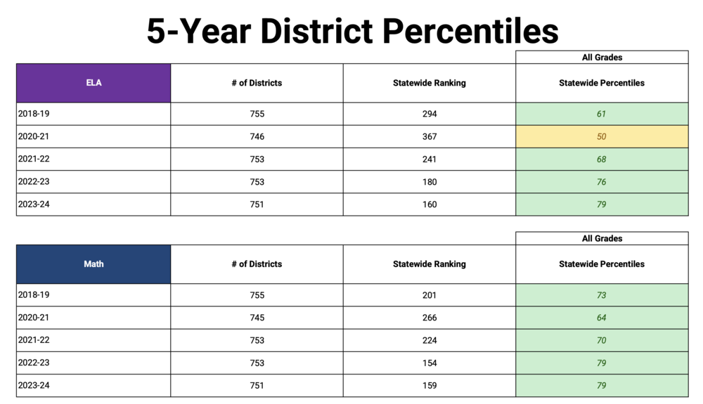 percentiles