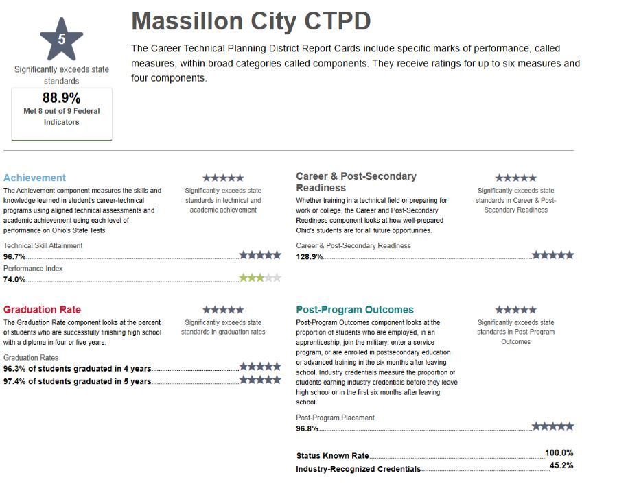 2025 CTE Report Card