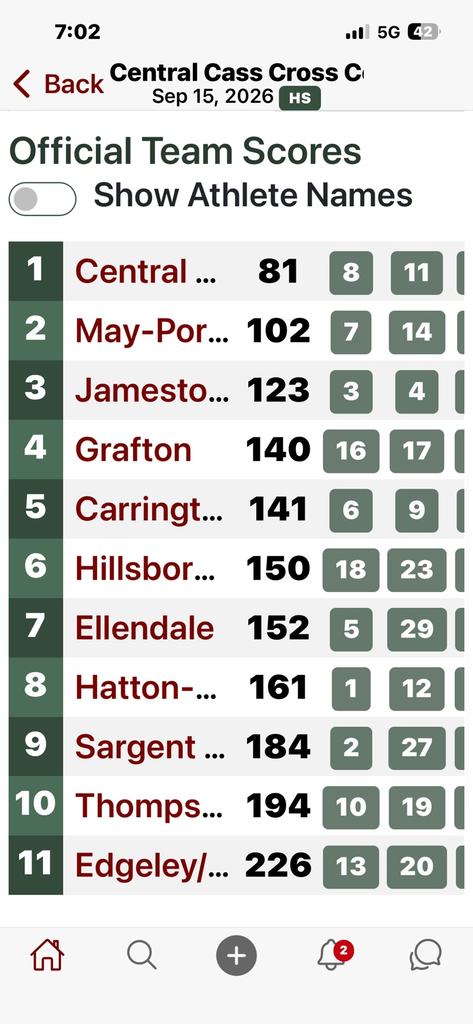 Team scores
