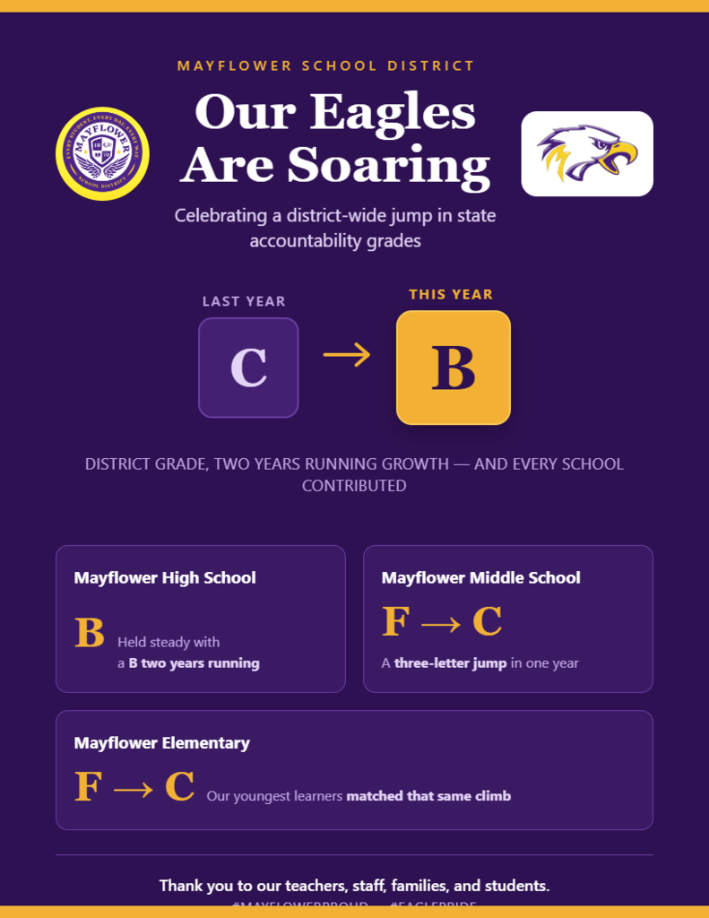 Mayflower School District and all Campus Letter Grades!!