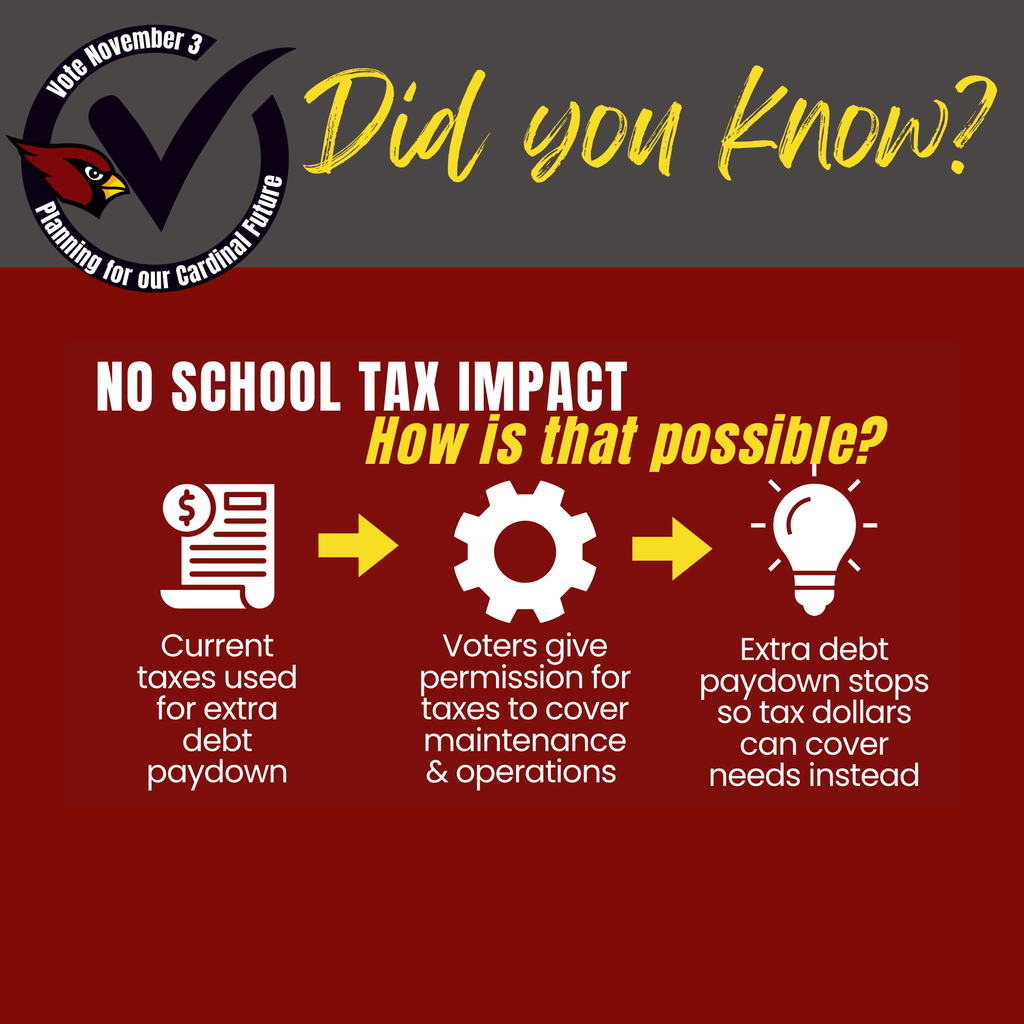 Did you know? "No School Tax Impact" is possible because current taxes used for extra debt paydown can be repurposed if voters give permission for taxes to cover maintenance and operations instead. 