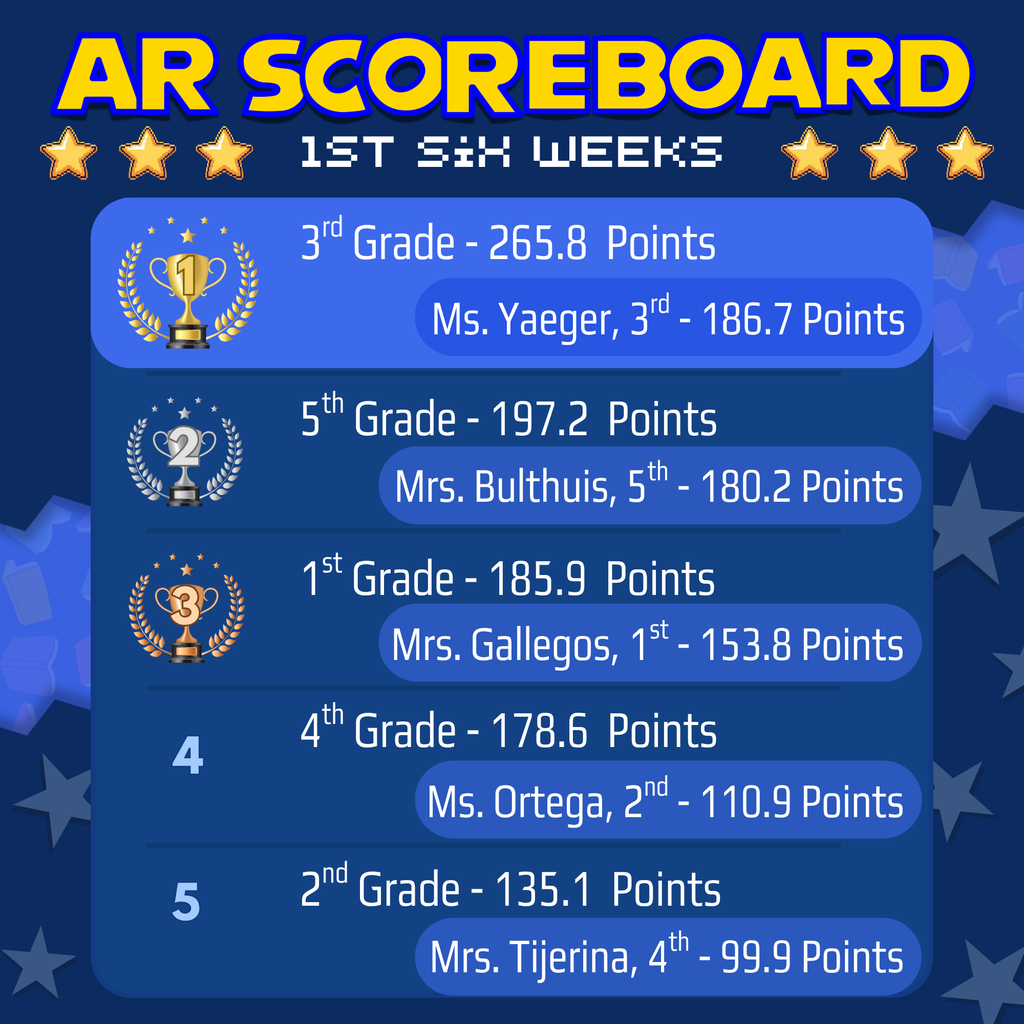 AR Score Rankings