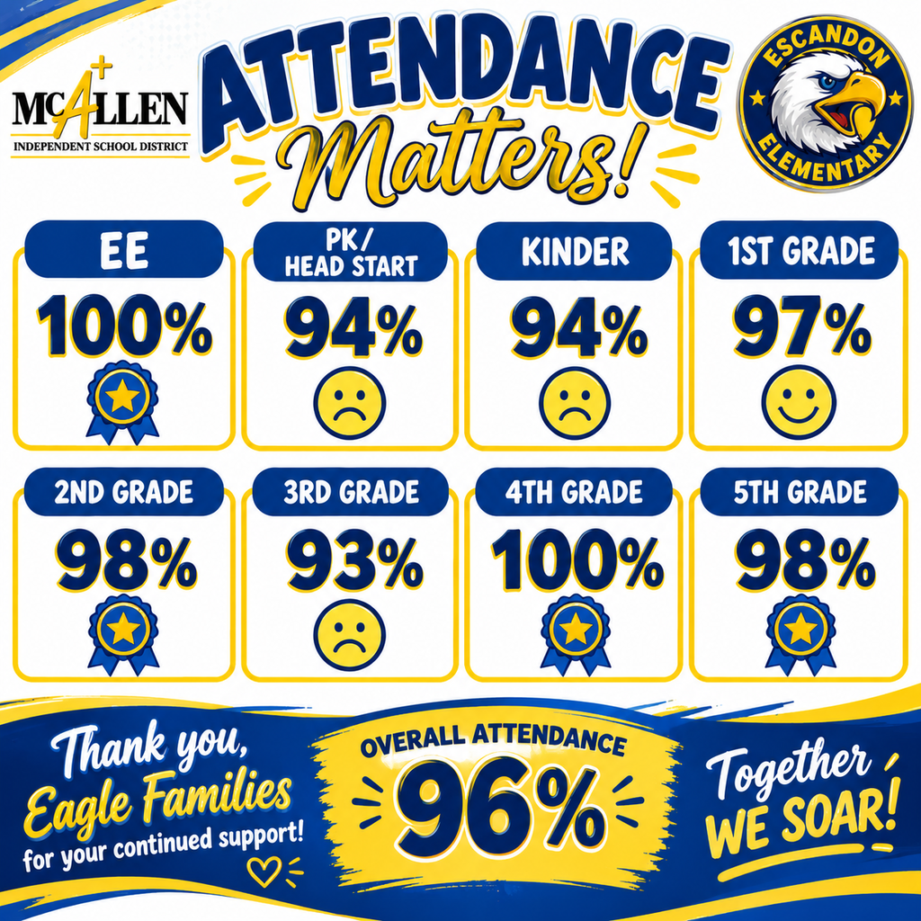 💙💛 **ATTENDANCE MATTERS!** 💛💙  We are so proud of our Eagles for showing up and giving their best every day! 🦅✨ Every day at school is an opportunity to learn, grow, connect, and SOAR!  A special shoutout to the classes reaching **98% and above**—keep up the amazing work! 🎉🏆 And to all of our Eagle families, thank you for your continued support in making attendance a priority.  Our overall attendance is **96%**, and together, we can keep climbing! 📚✏️  **Let’s keep showing up, Eagles! Every day counts!** 💙💛 #AttendanceMatters #EveryDayCounts #EscandonEagles #TogetherWeSoar #EaglePride