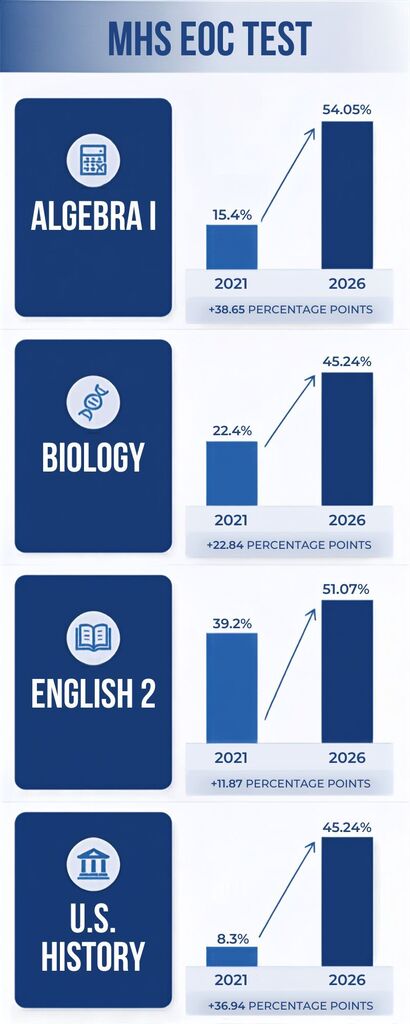 MHS EOC Test Scores