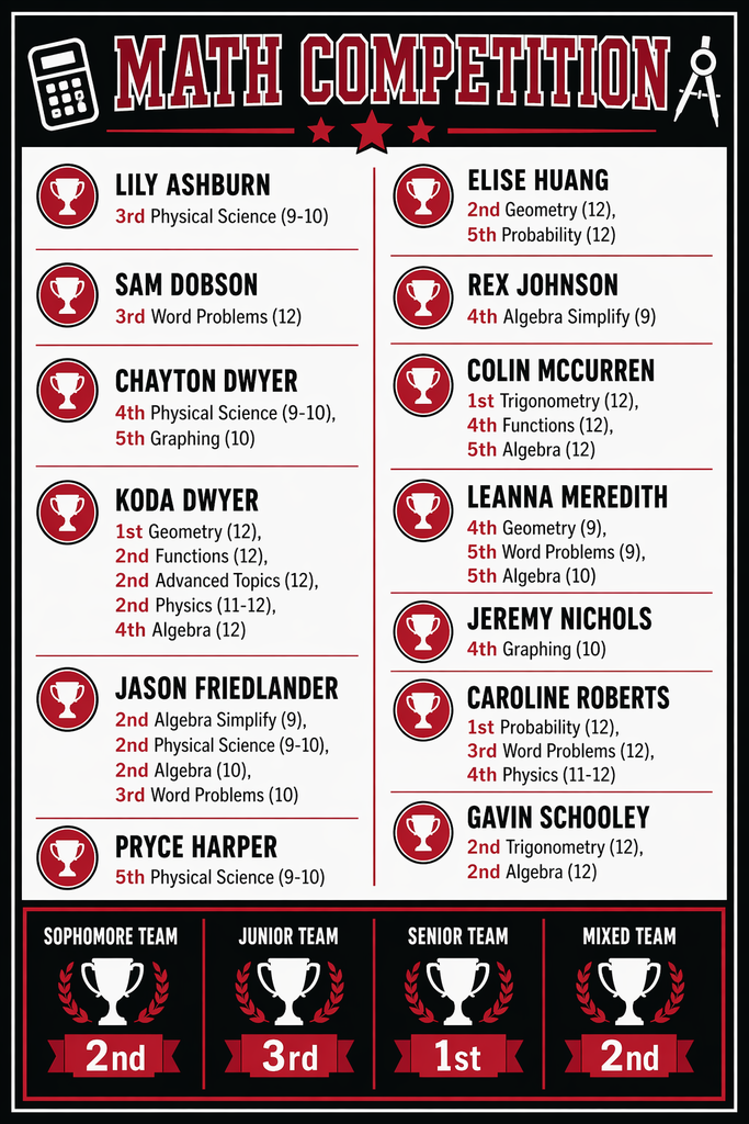 At the WKU Math Contest, high school students from 27 schools put their skills to the test, competing in a variety of math categories at each grade level.  What an incredible opportunity to showcase problem-solving, critical thinking, and academic excellence. Way to represent and compete at a high level! Thanks to Mrs. Coleman and Mrs. Wooten for organizing! Congrats to the winners!  
