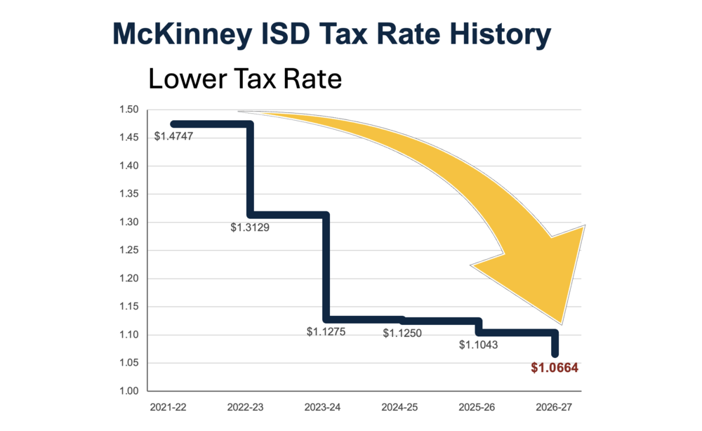 Tax Rate History