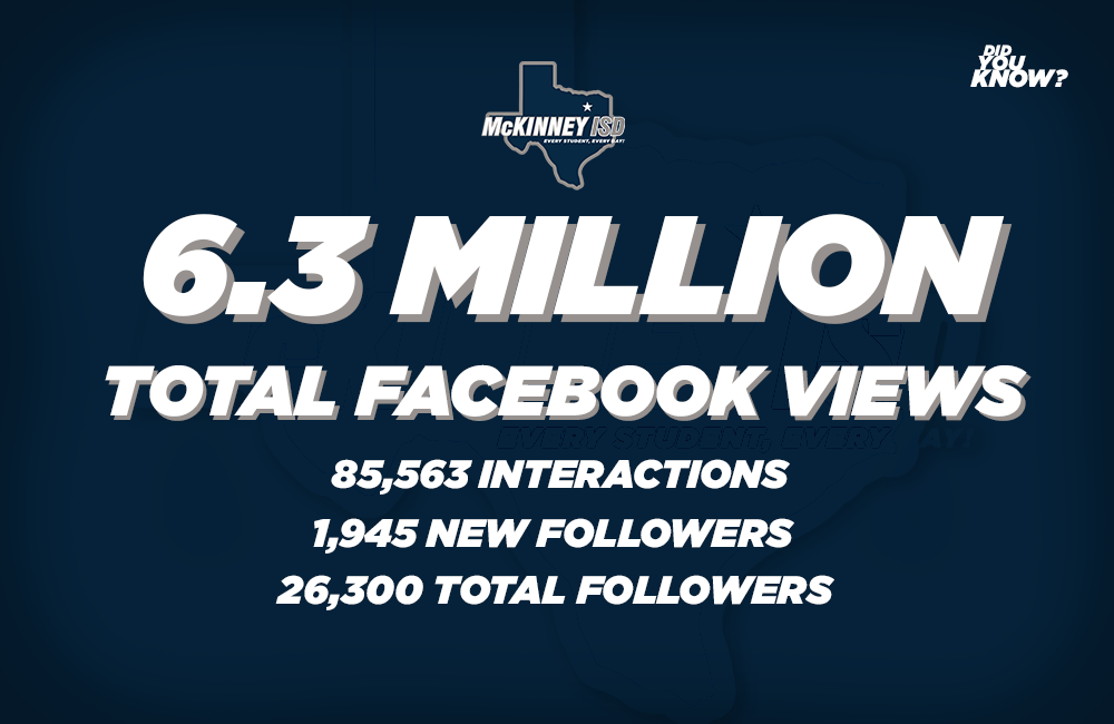 Did you know? McKinney ISD's Facebook posts had 6.3 million total views; 85,563 interactions; gained 1,945 new followers; and had 26,300 total followers.