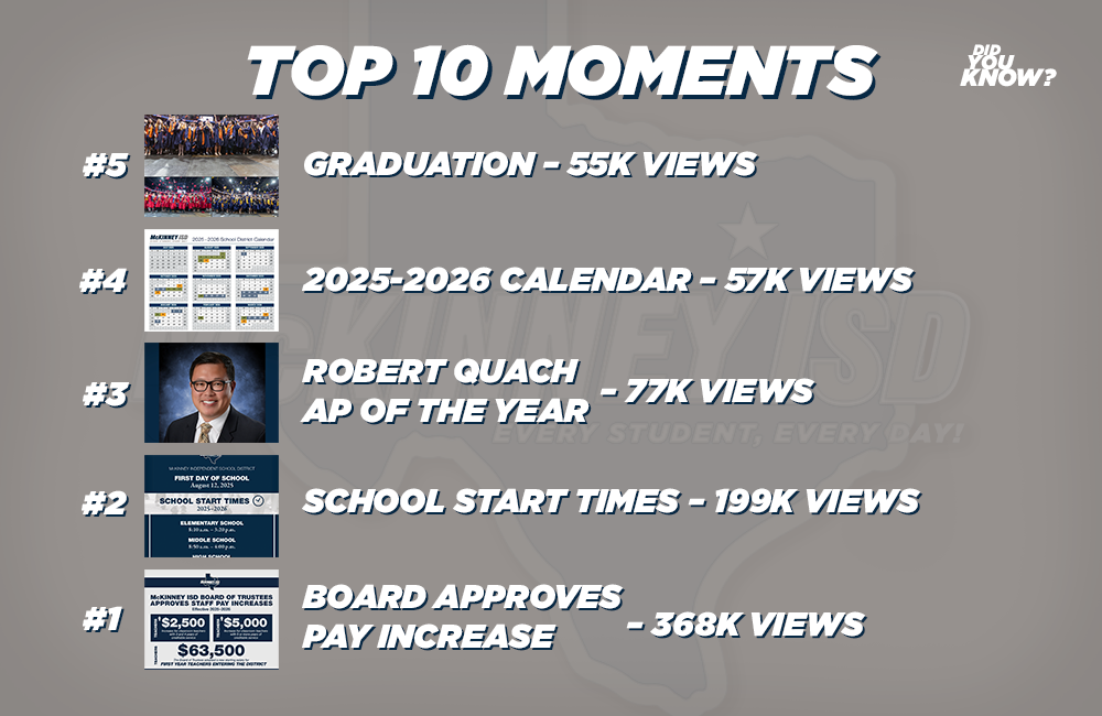 Did you know? The Top 10 most viewed posts on Facebook were: #5 Graduation (55K views); #4 2025-2026 Calendar (57K views); #3 Robert Quach AP of the Year (77K views); #2 School Start Times (199K views); and #1 Board Approves Pay Increase (368K views)!
