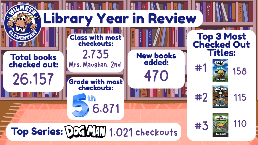 A colorful “Library Year in Review” infographic for Wilmeth Elementary displayed over a background of bookshelves filled with books. The graphic includes the Wilmeth Elementary longhorn mascot logo and several library statistics from the school year. It states that 26,157 books were checked out, 470 new books were added, and 5th grade had the most checkouts with 6,871 books. Mrs. Maughan’s 2nd grade class had the most class checkouts with 2,735 books. The top series was “Dog Man” with 1,021 checkouts. The top three most checked-out titles shown are Cat Kid Comic Club: Perspectives, Dog Man: For Whom the Ball Rolls, and Dog Man Unleashed, along with their checkout totals.