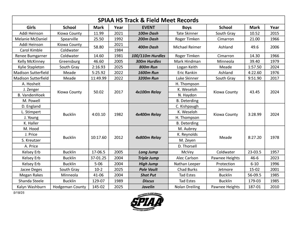SPIAA Track & Field Records