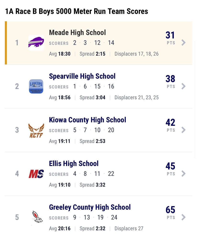 scores