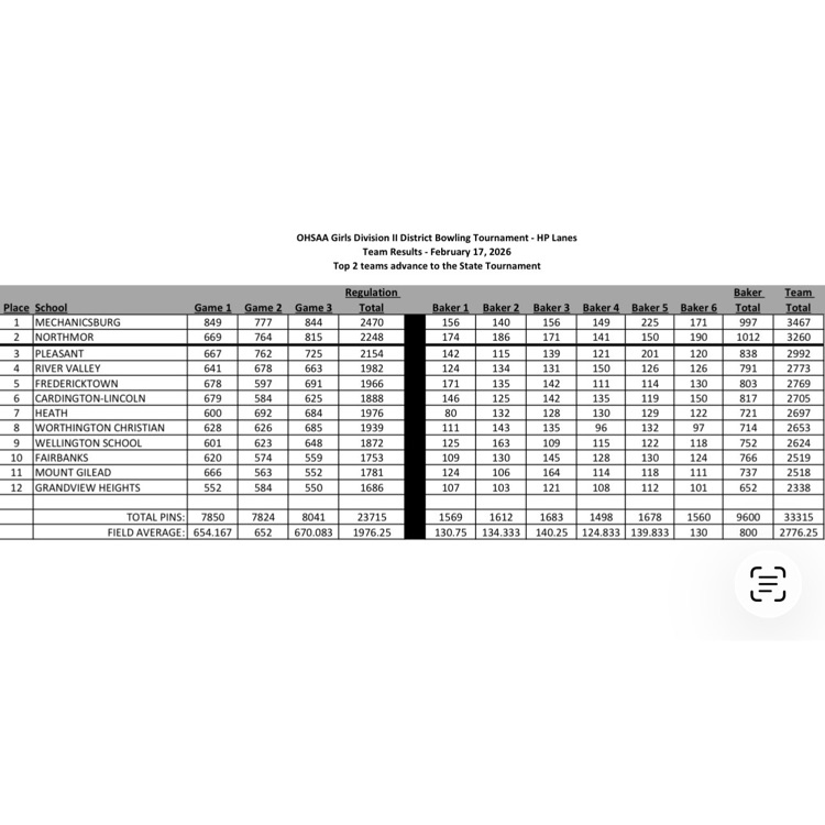 Girls bowling team scores