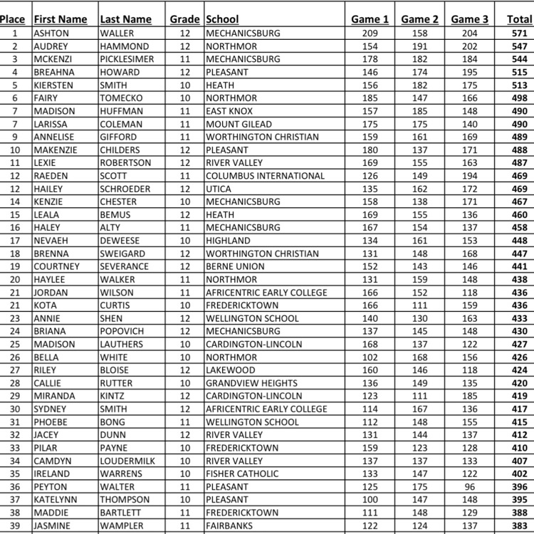 Girls bowling team scores