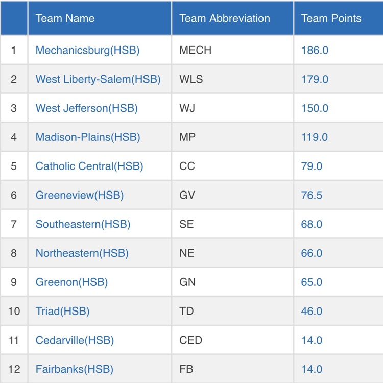 Team wrestling scores -- Indians brought home their 18th straight OHC Championship!