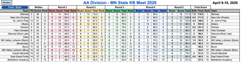 KB Team Scores