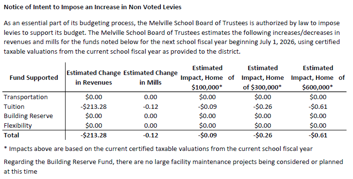 Notice of Intent to Increase Non Voted Levies