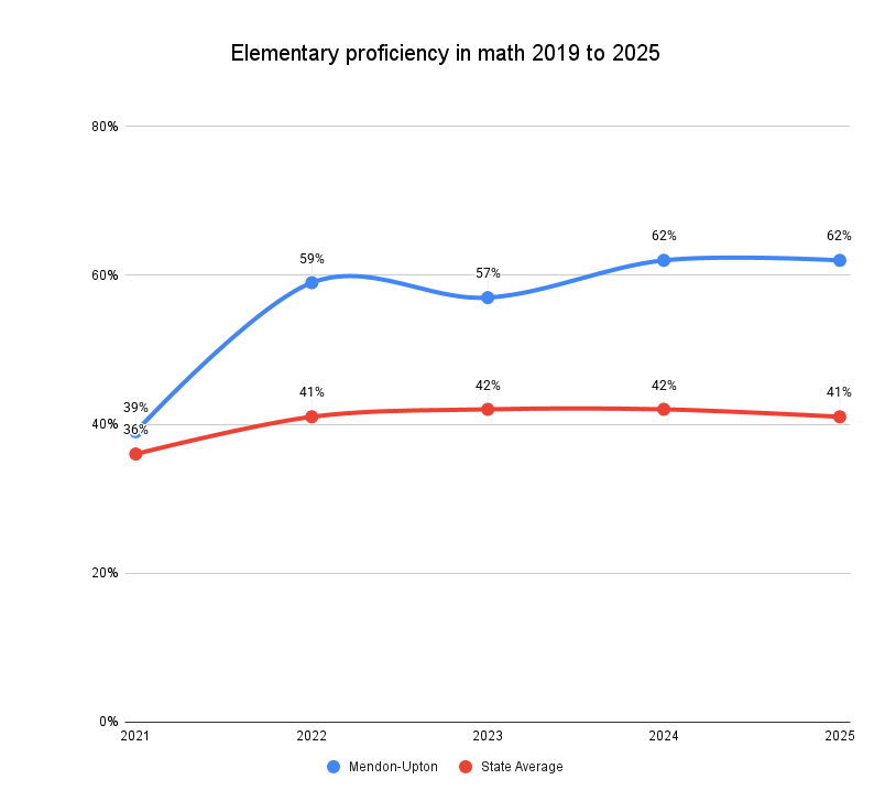 math proficiency
