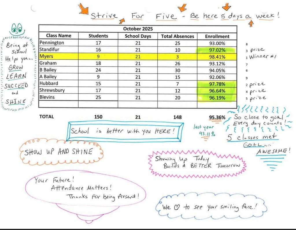 October Attendance Chart