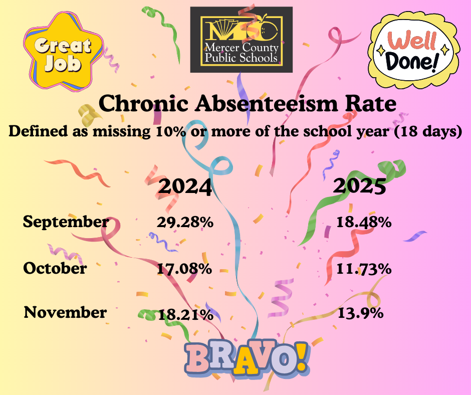 Mercer County Schools' Chronic Absenteeism Rate for September through November comparison. Chronic Absenteeism is significantly lower compared to last year!