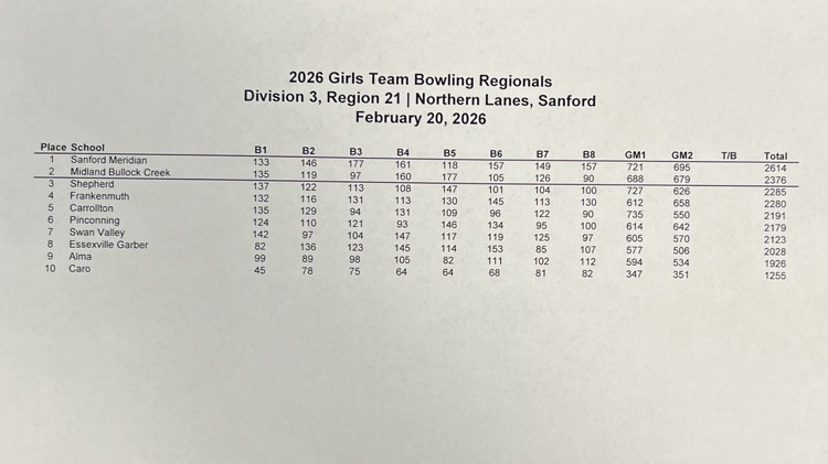 MHSAA Scoring sheet for regional bowling girls event 2026