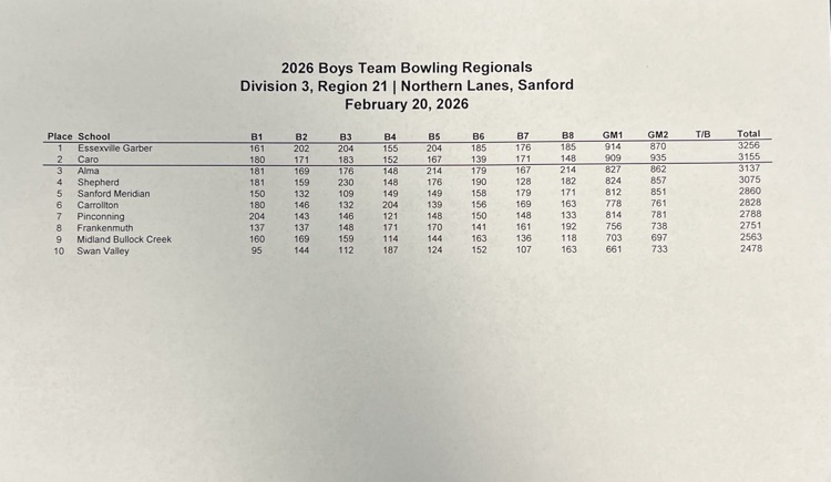 MHSAA Boys regional bowling team scoring sheet