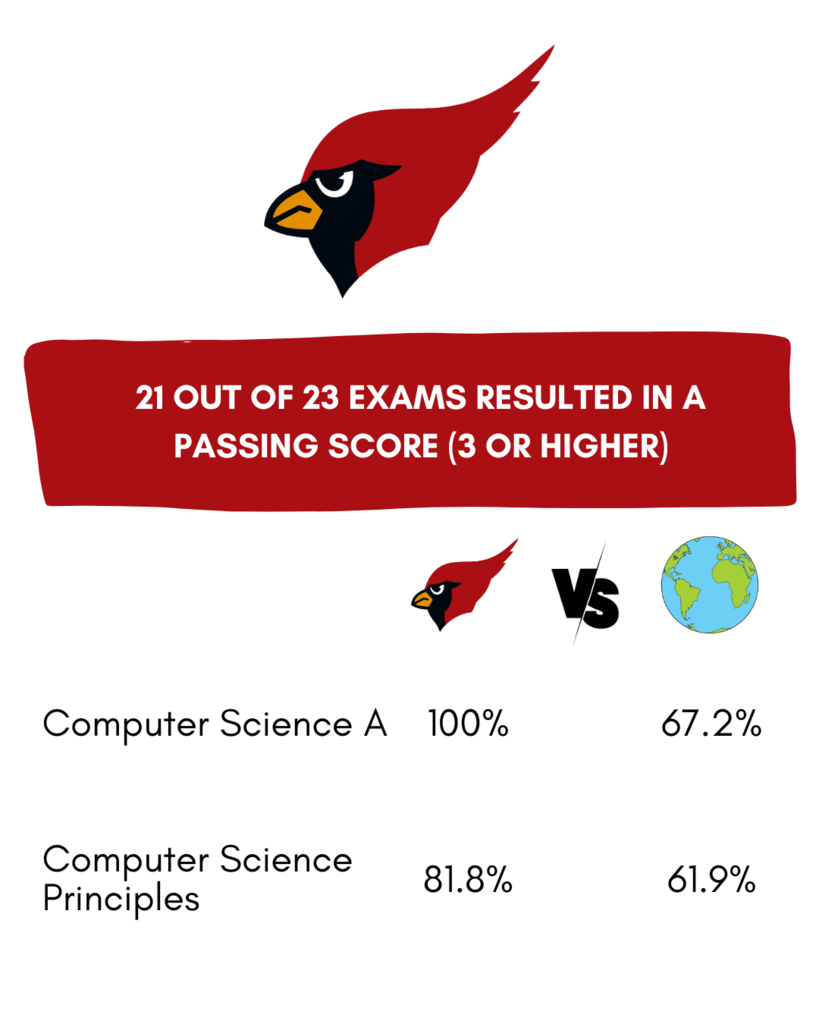MTHS CS AP Scores