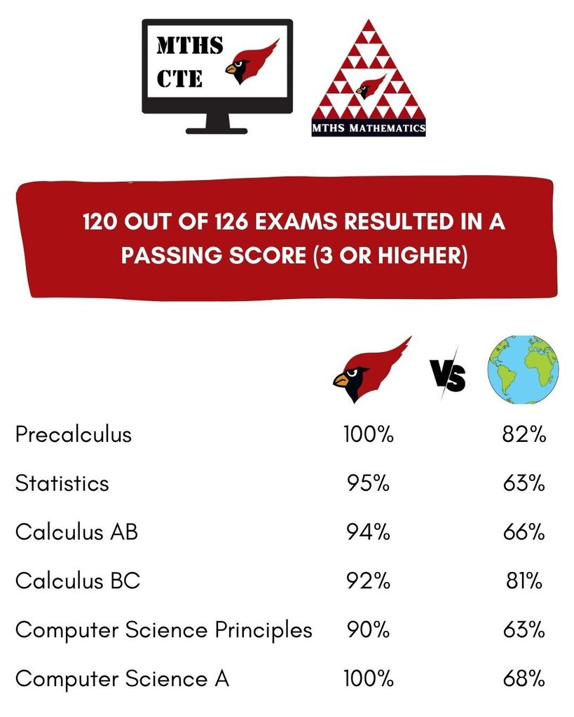 Table comparing AP pass rates between MTHS and global rates