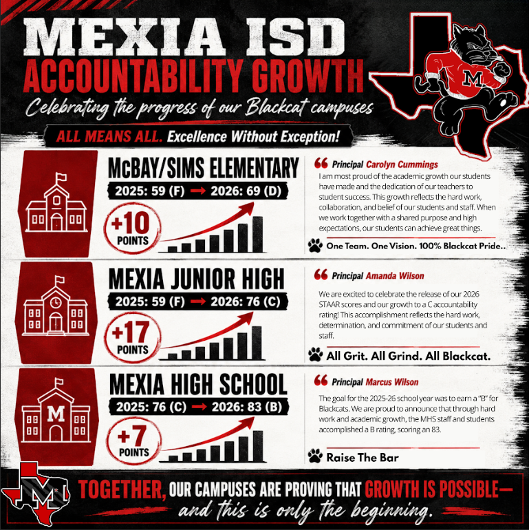 Black and red graphic highlighting Mexia ISD accountability growth, showcasing statistics for three schools and quotes.